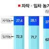[단독]FTA 대처할 ‘거대농’ 키운다