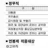 [올해 공무원 기본급여]고위 공무원 성과급 비중 8.5%로 확대