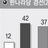 [한반도 대운하 커지는 논란] 당선뒤 찬성 40%후반대