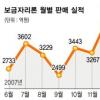 “보금자리론 잘 팔리네”
