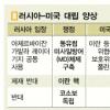[2008 글로벌 이슈] (5) 러시아 대선과 시험받는 대외관계