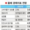 “올 5% 성장도 어렵다”