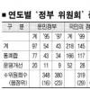 정부위원회 65개 감사