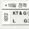 [프로농구]KT&G, 선두 동부 게 섰거라