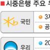 치솟는 주택대출금리… 다시보자! 우대금리