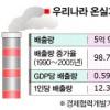 [단독]온실가스정책 틀 새로 짠다