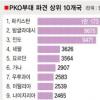 ‘PKO 확대’ 득실 논란