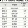 경기, 하천15곳 생태하천으로 복원