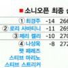 [PGA투어 소니오픈] 최경주, 퍼펙트 우승