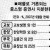 증권업계 M&A ‘회오리’
