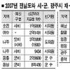 술술 새는 시·군 예비비