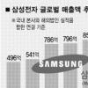 삼성전자 매출 1000억弗 돌파