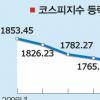 코스피 1700 위협…41.98P 하락