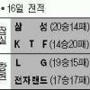 [프로농구] 이상민 해결사 역할 ‘톡톡’