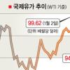 “국제유가, 올 1분기 80~90달러선”