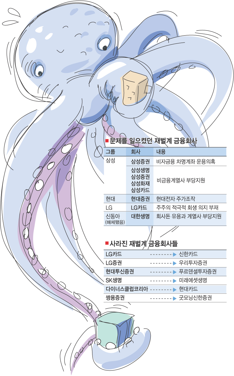 금산분리 완화의 함정] (중) 재벌 금융소유 왜 원하나 | 서울신문