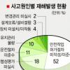 [사고없는 일터 만들기] 사망자 1만명당 1.14명… 선진국의 3~10배