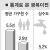 70년전 사망자 26%는 5세 미만
