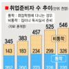취업준비자 4년새 58% 증가