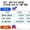 美대선 ‘쩐의 전쟁’