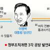 盧의 새정부 개편안 발언으로 불거진 3角 갈등