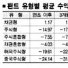 [증시추락 멈출까 진단&대책] (中) 펀드 손실 대응책