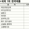 121개 한국제품 세계 No.1