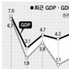 작년 실질성장률 4.9%