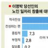 50·60대 90% “새정부 노인복지정책 지지”