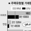 [Zoom in 서울] 서울 아파트 거래량 작년 48.6% ↓