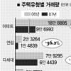 [Zoom in 서울] 서울 아파트 거래량 작년 48.6% ↓