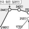 韓·日 방문객 첫 역조