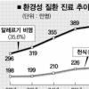 환경성질환 4년새 21%↑ 아토피 등 660만명 신음중