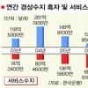 서비스수지 205억弗 적자