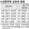 단독주택 보유세 최고 40%↑
