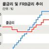 한·미 금리 2%P차… 우리도 내릴까