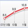 생활경제 3개월째 ‘苦苦행진’