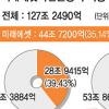 [경제현장 읽기] 극심한 ‘쏠림현상’ 커지는 ‘금융불안’
