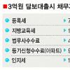 담보대출 근저당 설정비 “이젠 은행 부담”