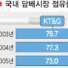 국산담배 점유율 60%대로 떨어져