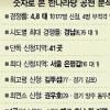 한나라 공천 신청 살펴보니…3선 이상 33명중 31명 도전장