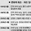 국보 1호 人災로 ‘폭삭’