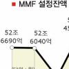 ‘떠도는 돈’ 더 늘었다