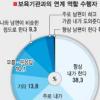 취업여성 45% “육아 때문에 야근 힘들어”