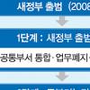 [단독]공무원 감원규모 더 커진다