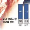 [경제현장 읽기]민간업체 담배시장 진출 노크