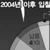 [공정거래 독버섯 카르텔] (3) 입찰 담합