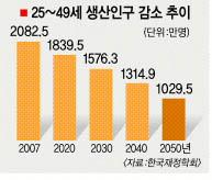 올부터 일꾼 줄어든다…저출산·고령화 영향