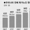 고령자 90% 만성질환 고통 30% 1주에 한끼 이상 굶어