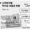‘부유층에 더’… 학자금대출 변질
